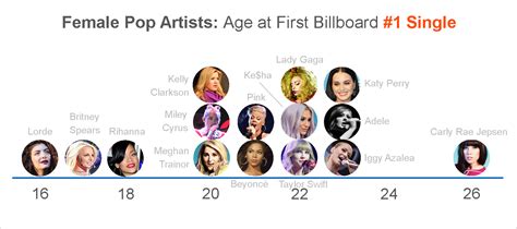 billboard top 100 female artists|top female singers today.